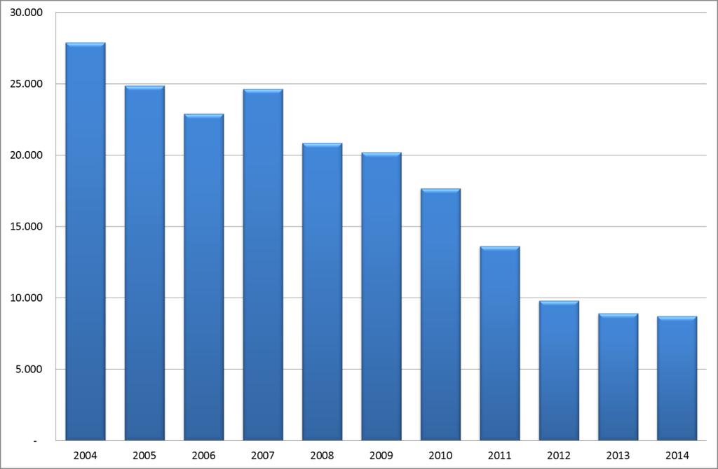 1. AUTOVETTURE CIRCOLANTI E IMMATRICOLATE A PALERMO Nel corso del 2014 sono state immatricolate a Palermo 8.730 nuove autovetture, con un decremento del 2% rispetto alle 8.