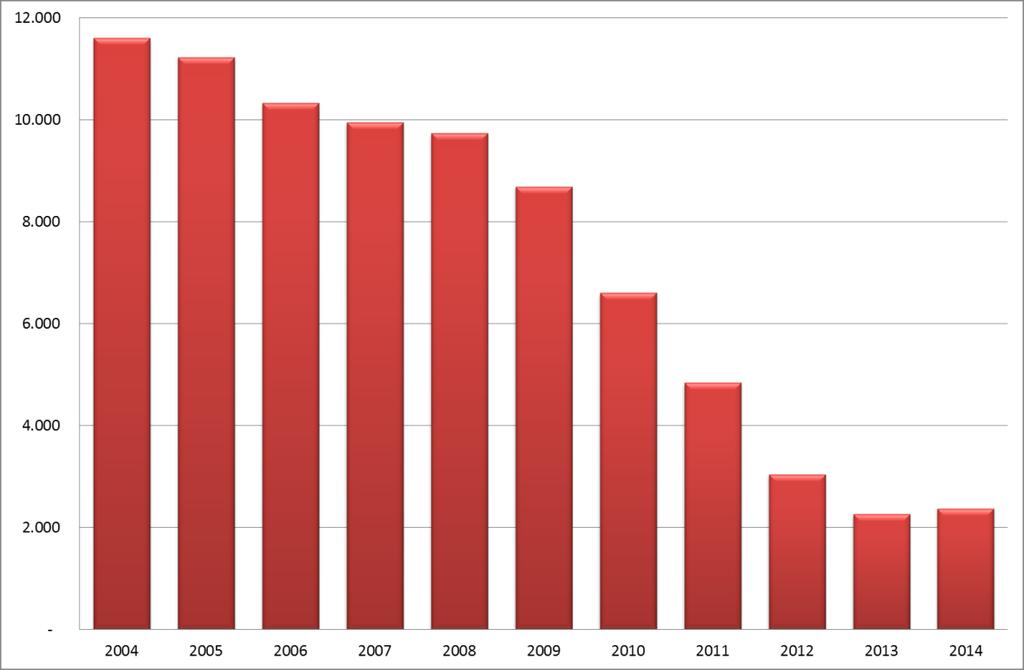 2. MOTOCICLI CIRCOLANTI E IMMATRICOLATI A PALERMO I motocicli immatricolati nel corso del 2014 sono stati 2.372, il 4,8% in più rispetto al 2013, ma il 22,1% in meno rispetto al 2012.