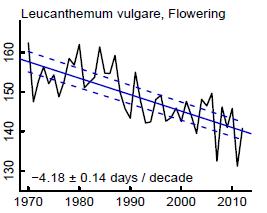 Data media [giorni] Tendenza delle fasi primaverili 1970-2012 Tarassaco fioritura generale Cardamina dei prati - fioritura