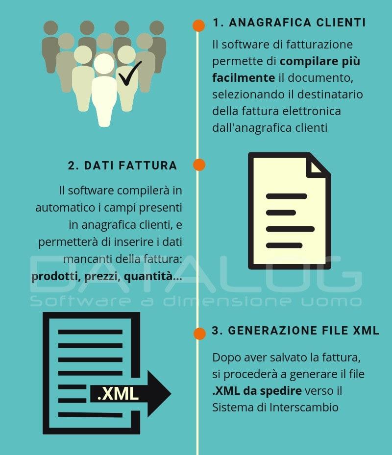 Come si compila una fattura elettronica Il modo più semplice per generare e compilare una fattura elettronica è quello di utilizzare un apposito SOFTWARE DI FATTURAZIONE ONLINE oppure un SOFTWARE