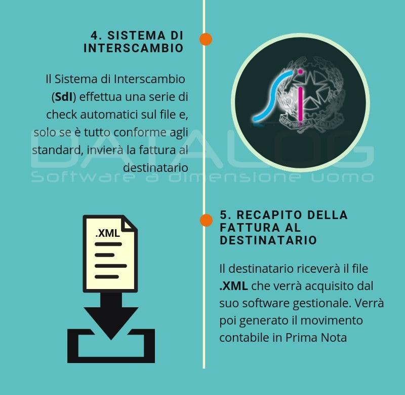 Come s invia una fattura elettronica La spedizione della fattura elettronica al destinatario avviene tramite il Sistema di Interscambio SdI, direttamente dal soggetto che l ha emessa oppure tramite