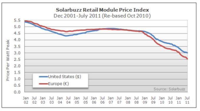 Secondo una stima di Solarbuzz il costo del modulo fotovoltaico oggi costituisce ancora il 50-60% del costo totale dell.