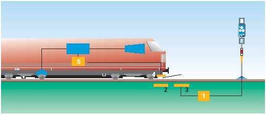 curva di frenatura : velocità limite in funzione della distanza per poter arrestare il treno prima del