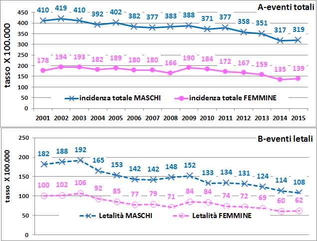 Figura 10: Stima tassi d attacco di IMA verificatisi tra il 2001 ed il 2015, tassi di attacco standardizzati per età suddivisi per sesso per eventi totali (A) ed eventi letali (B) Distribuzione