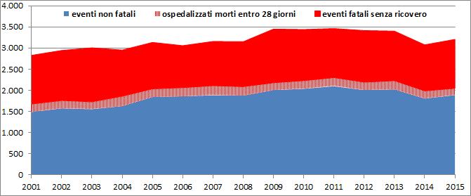 Tabella 3: Numerosità eventi non fatali ed eventi fatali (deceduti senza ricovero ospedaliero ed eventi ospedalizzati morti entro 28 giorni) per anno di rilevazione ANNO Eventi non fatali Eventi