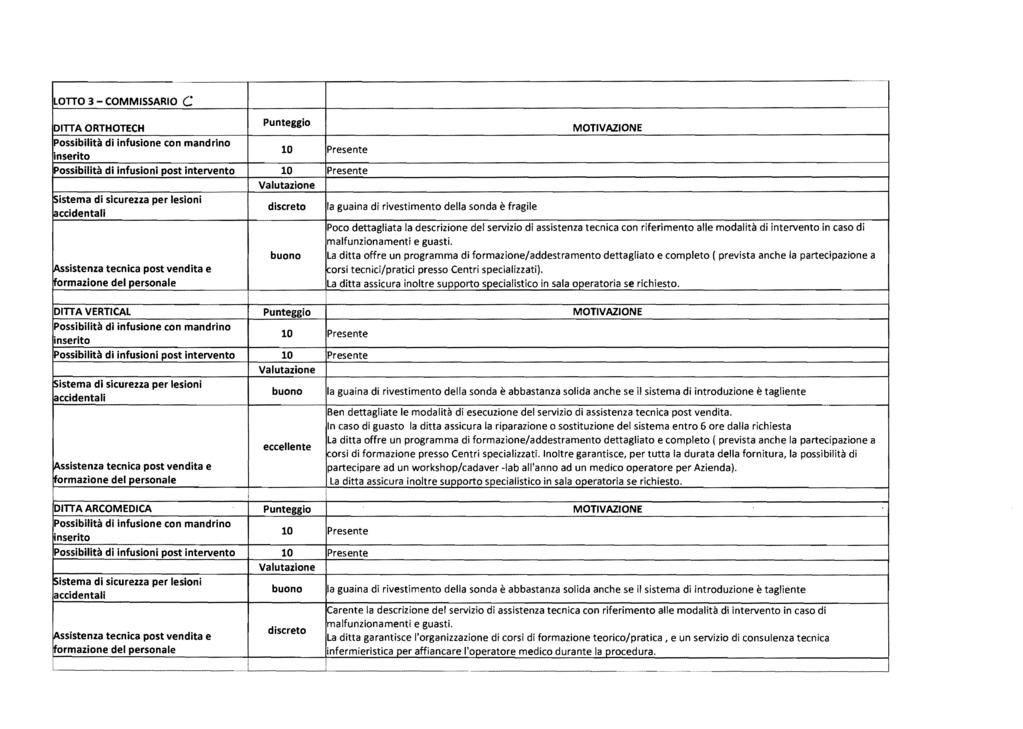 ~~----- --- LOTTO 3 - COMMSSARO C DTTA ORTHOTECH Punteggio MOTVAZONE Possibilità di infusione con mandrino inserito 10 Presente Possibilità di infusioni post intervento 10 Presente ~istema di