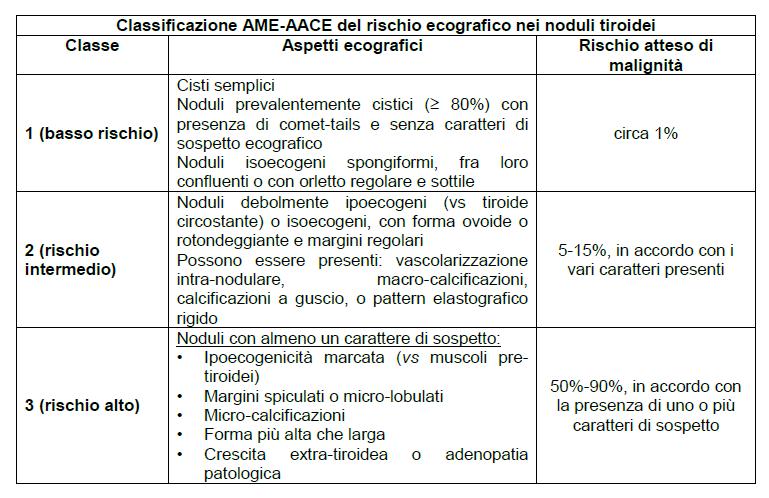 Figura 3. Classificazione AME/AACE 2016 dei noduli tiroidei e relativo rischio ecografico di malignità.