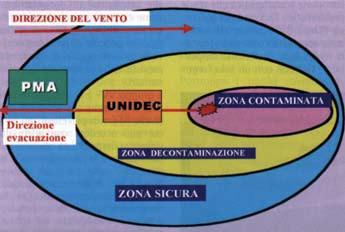 Cosa fare in caso di NBCR?