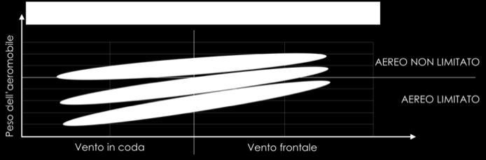 400 metri sono tutte inferiori rispetto a quelle relative alla pista 2.