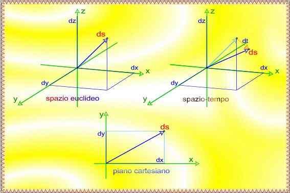 LO SPAZIO, IL PIANO ED I TERMINI PRIMITIVI Se si vogliono approfondire le proprietà fondamentali della spazio geometrico, specialmente dopo avervi introdotto una metrica lineare, è opportuno non