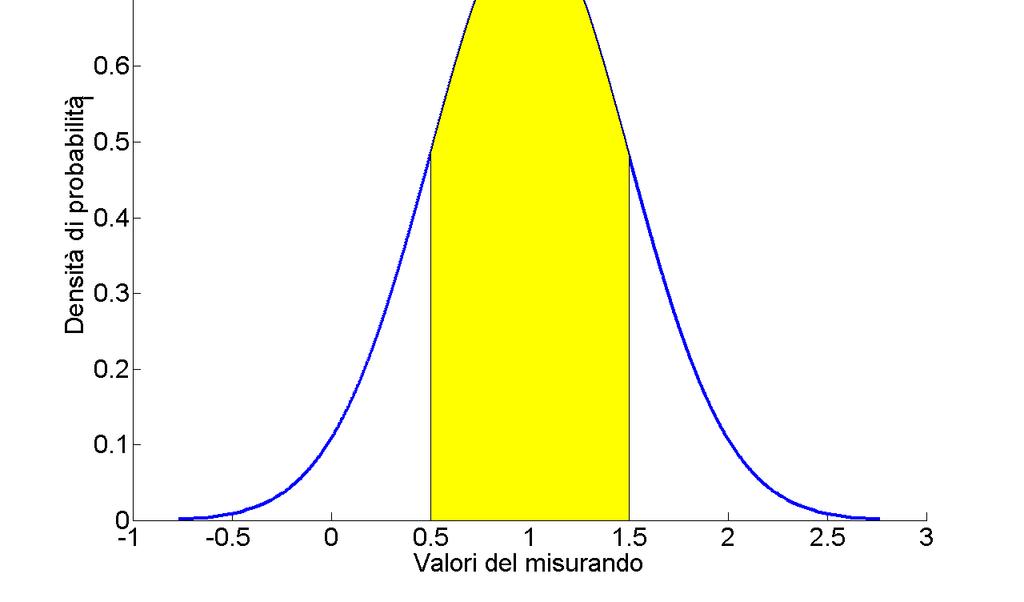 Esempo Nel caso d una dstrbuzone Normale (gaussana) l ntervallo medo