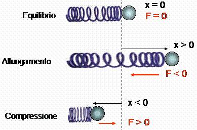 Possiamo quindi definire la forza come una causa fisica che modifica