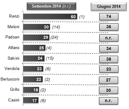 IL GRADIMENTO DEI LEADER Che voto darebbe, su una scala da 1 a 10,