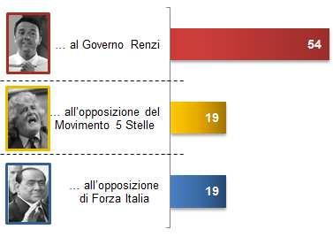 IL GIUDIZIO SUL GOVERNO RENZI E SULL OPPOSIZIONE Su una scala da 1 a 10 che voto darebbe,