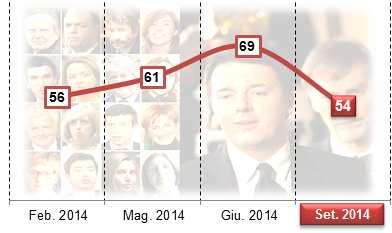 IL GIUDIZIO SUL GOVERNO RENZI: SERIE STORICA Su una scala da 1