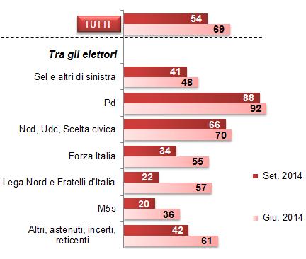 esprimono una valutazione uguale o superiore a 6 Serie