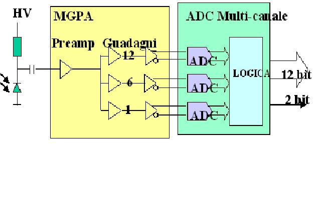 III Il calorimetro elettromagnetico Figura 3.10: Lo schema del circuito elettronico. MB che sono connesse ai fotorivelatori di 25 cristalli via cavi stampati di kapton.