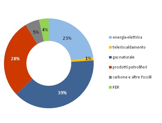 BILANCIO ENERGETICO REGIONALE: TREND E SITUAZIONE ATTUALE Complessivamente nel 2009 sono stati consumati 23,5 Milioni di tep, di cui ben il 44,6% nel settore civile (circa 10,5 milioni di tep).