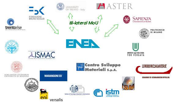 La costruzione del «nodo italiano» Un accordo consortile con i partner tecnici sostituirà gli attuali Memorandum Accordi di programma