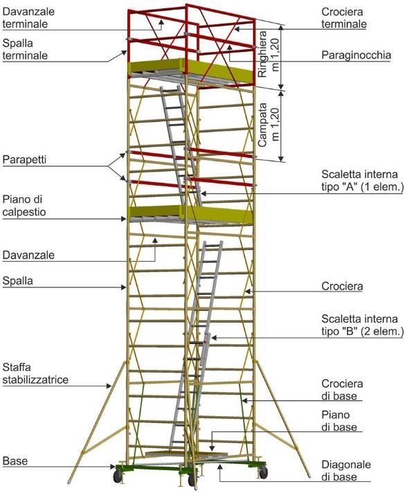 DOTAZIONI STANDARD (NORME ITALIANE) Ringhiera di protezione rossa da 1,20 m, verniciata con polveri epossidiche che incorpora 2 parapetti Base componibile composta da: n.