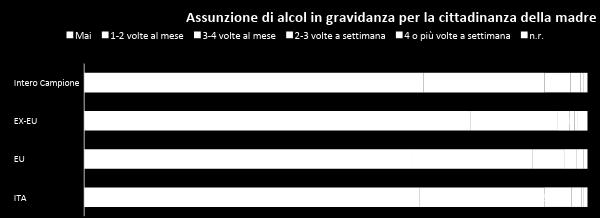 Disuguaglianze: ALCOL(2012) Rispetto all alcol in gravidanza, la variabile sulla cittadinanza è la maggiormente