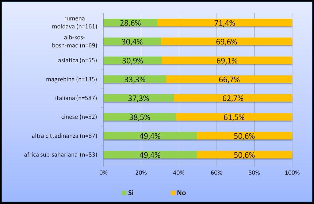 Migliorare l accesso ai servizi Ha fatto visite per un problema