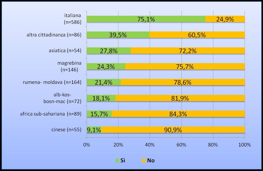 Migliorare l accesso ai servizi Ha