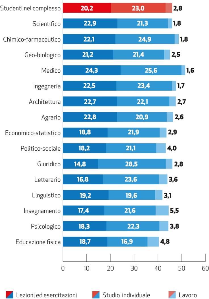 SCHEDA 2 BILANCIO DEL TEMPO E INTERAZIONE STUDIO-LAVORO Tempo per studio e lavoro per gruppo disciplinare (ore/settimana) La media generale è di 43,2 ore a settimana dedicate ad attività di studio