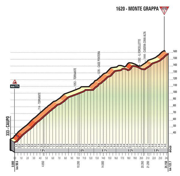 Dopo il TV di Feltre si affronta la salita al Monte Grappa (24 km) su strada a carreggiata stretta.