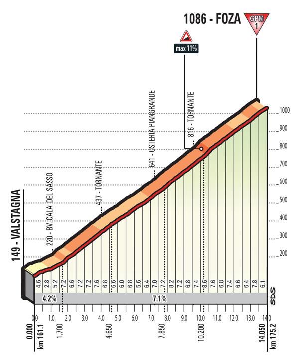 Ultimi km Ultimi 15 km molto ondulati e ultimi 5 km dopo Gallio in leggera discesa fino ai 400 m. Strade ampie e ben pavimentate fuori degli abitati.