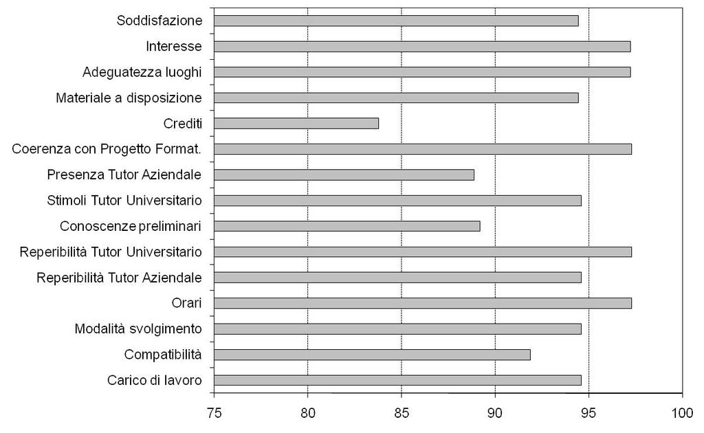 Giudizi positivi (Più si che no + Decisamente si) espressi per le diverse domande, per il Corso di Laurea in Ingegneria Civile Giudizi positivi