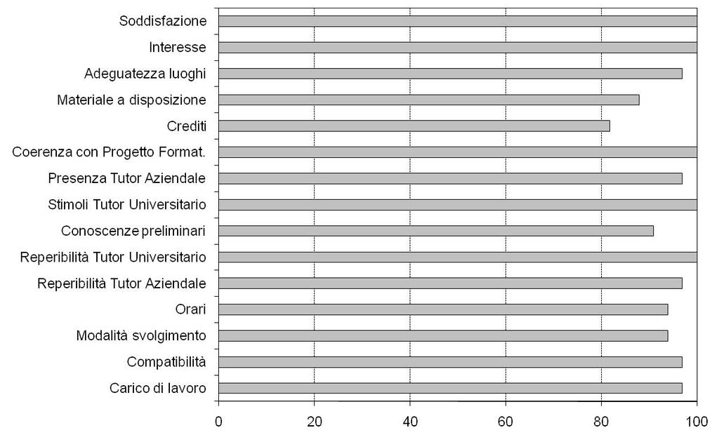 Giudizi positivi (Più si che no + Decisamente si) espressi per le diverse