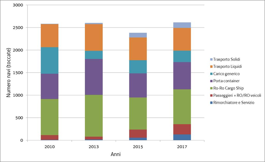 Numero di navi (toccate) pervenute a Trieste nel periodo dal 2010 al 2017 suddivise