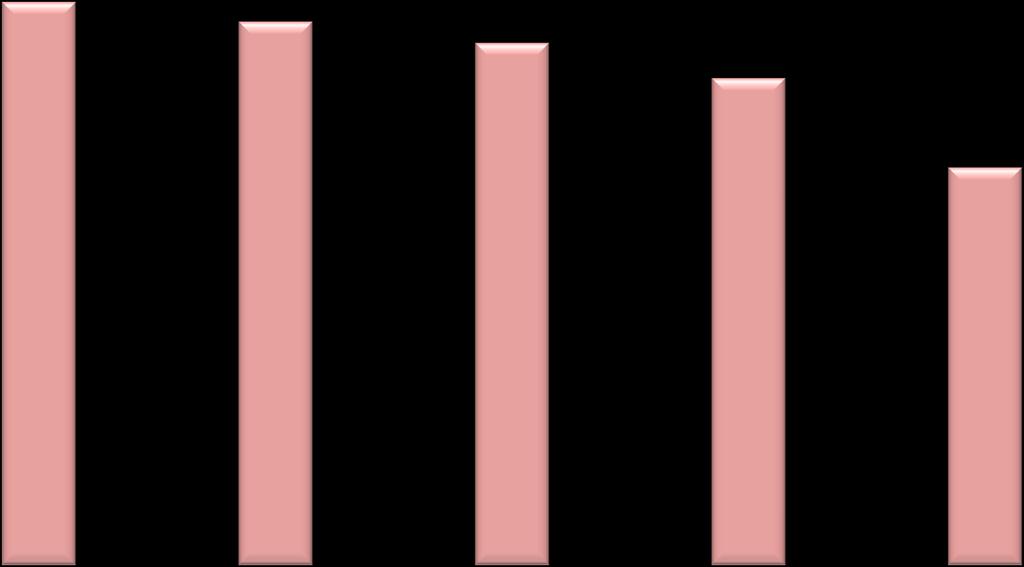 RICOVERI URGENTI 30000 25000 20000 15000 28424 18,65% 27430