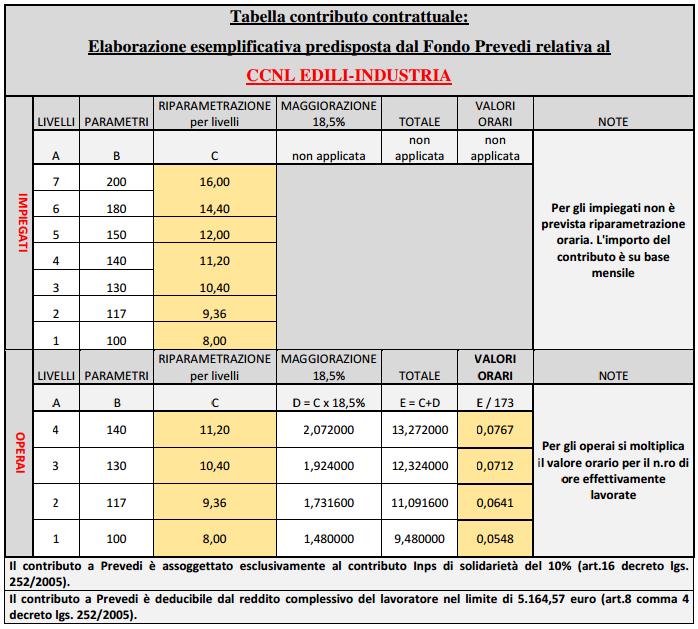 Il profilo contributivo e fiscale del contributo ll contributo contrattuale non ha incidenza sugli altri istituti retributivi previsti dai vigenti contratti collettivi, ivi compreso il trattamento di