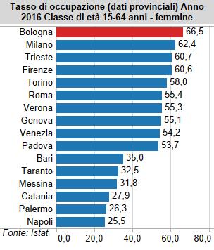 Nel 2016 Bologna conserva il primato del tasso di occupazione totale, maschile e femminile Vai ai grafici dinamici Le principali province del Centro-Nord mostrano anche nel 2016 tassi di occupazione