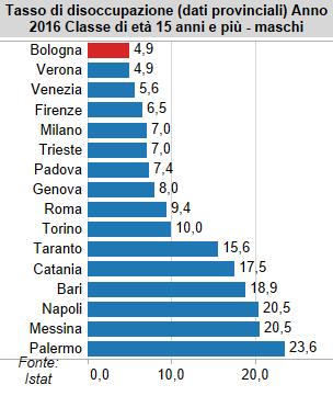 Bologna al secondo posto tra le principali province italiane per minor tasso di disoccupazione totale Vai ai grafici dinamici Nel 2016 Bologna (5,4%) sale di una posizione, passando dal terzo al