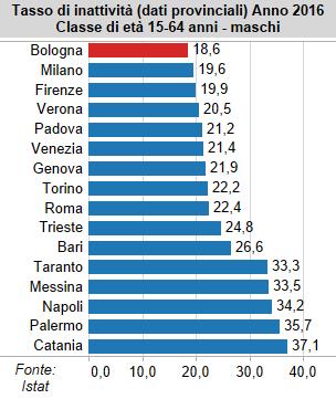 A Bologna il più basso tasso di inattività totale, maschile e femminile Vai ai grafici dinamici Rispetto alle principali province italiane Bologna registra il più basso tasso di inattività totale,