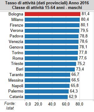 Bologna in testa alla graduatoria nazionale del tasso di attività nelle principali province italiane Vai ai grafici dinamici Nel 2016 Bologna mantiene il