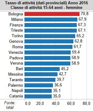 Nell area metropolitana bolognese la forbice fra i due generi si riduce nel 2016 di mezzo punto percentuale; lo scarto resta tuttavia superiore ai 10 punti.