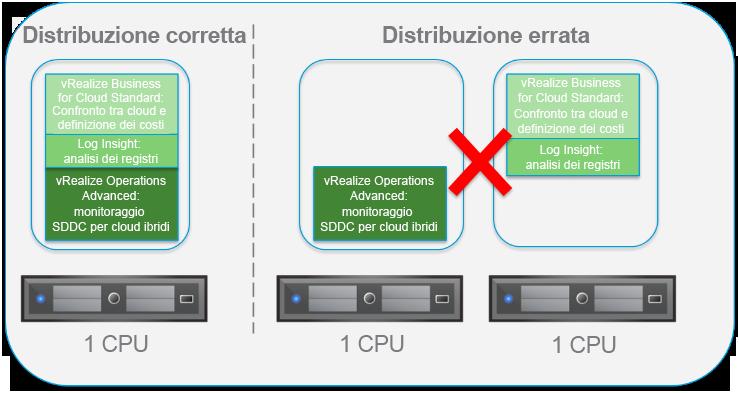 Numero illimitato di macchine virtuali per vsphere vrealize Suite consente di gestire un numero illimitato di macchine virtuali su una CPU vsphere.