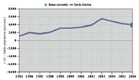125 persone (anno 1997) Valore massimo : -171 persone (anno 2004) Territorio: Forlì-Cesena Periodo di riferimento: 2006 Provenienza/Destinazione: Mondo Valore corrente: 3.