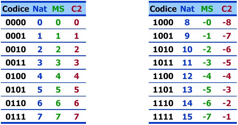 CODIFICA DEI NUMERI INTERI