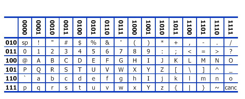 ASCII SU 7 BIT Ciao = 1000011 1101001 1100001 1101111 24 = 0110001