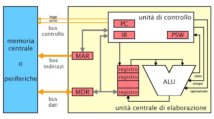 CPU (CENTRAL