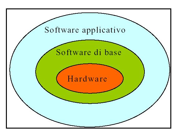 SOFTWARE Programmi che vengono eseguiti dal sistema: Software