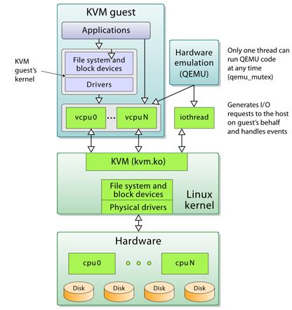 -KVM KVM (Kernel Virtual Machine) è una soluzione di virtualizzazione open source per sistemi x86 (con estensioni per la virtualizzazione) integrata nei kernel Linux può essere considerato un