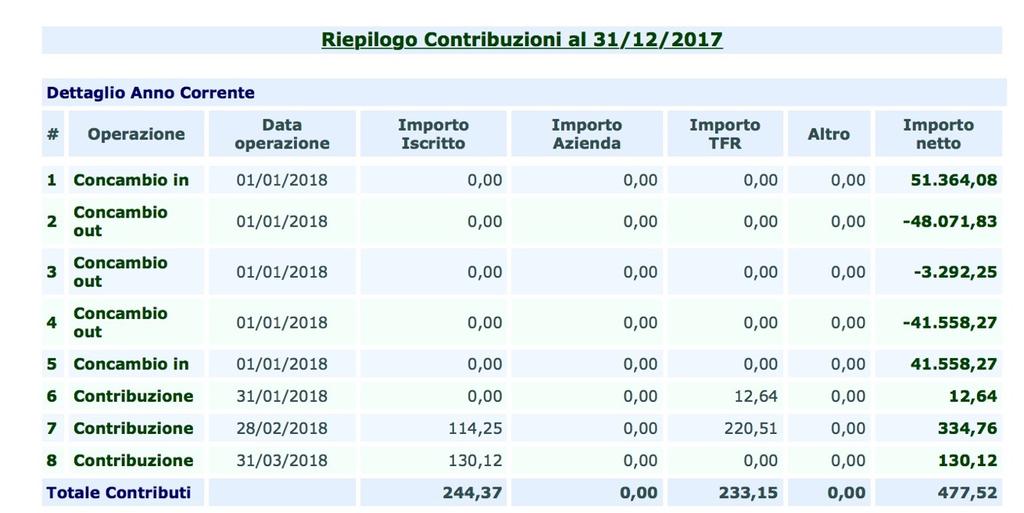 Relativamente al comparto assicurativo, per questo ipotetico aderente, è stata operata la tassazione sul rendimento (o rendimento residuale dopo eventuali anticipazioni) maturato fino all anno 2000,