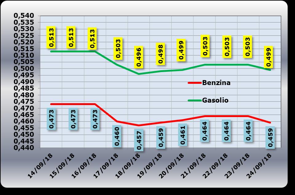 EURO/BARILE QUOTAZIONE CIF MEDITERRANEO