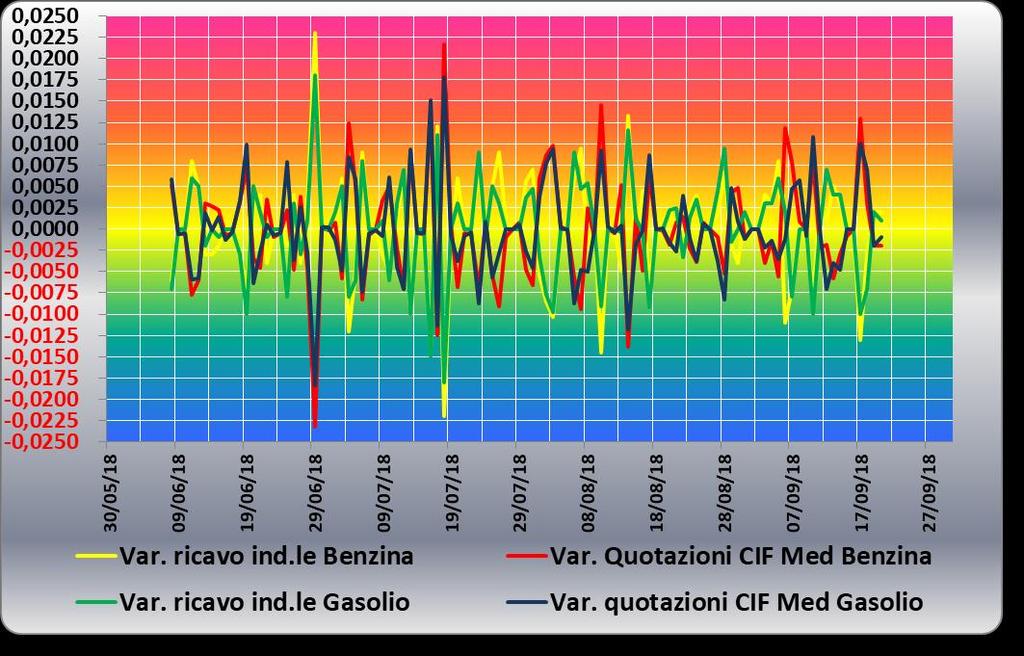 Le variazioni giornaliere del ricavo industriale [prezzo al pubblico al netto delle imposte] nel corso della settimana 14 settembre 2018-20 settembre 2018 sono state abbastanza coerenti [tra -0,5 e